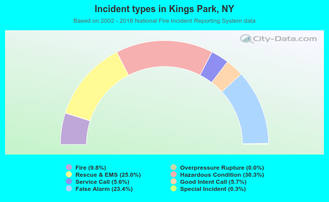Incident types in Kings Park, NY