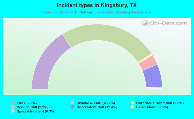 Incident types in Kingsbury, TX