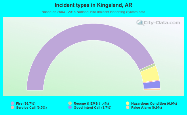 Incident types in Kingsland, AR