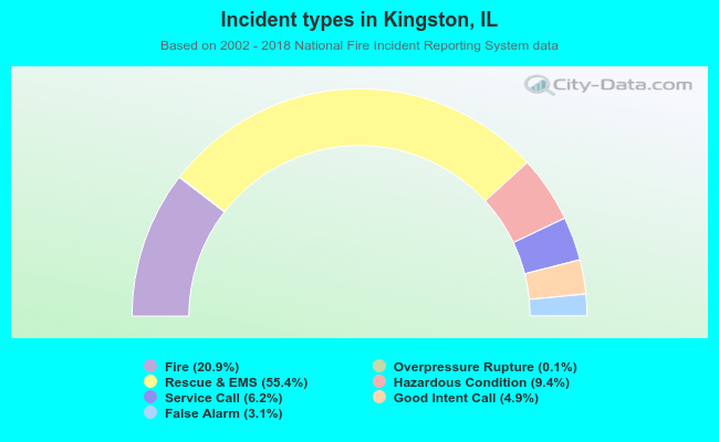 Incident types in Kingston, IL