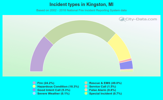Incident types in Kingston, MI