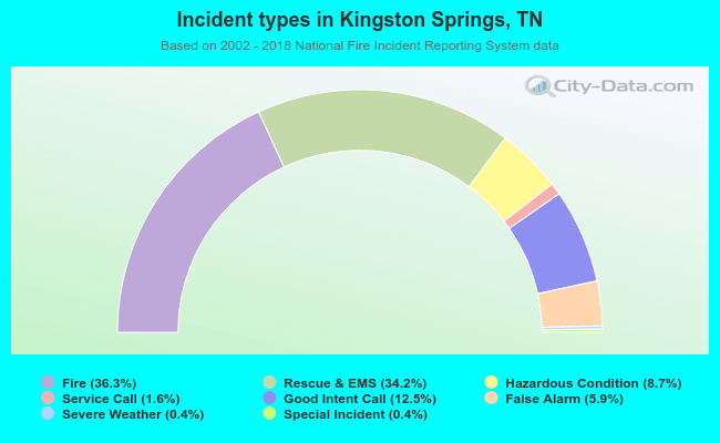 Incident types in Kingston Springs, TN