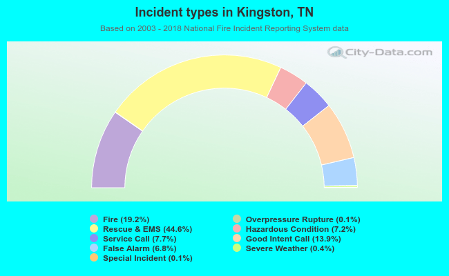 Incident types in Kingston, TN