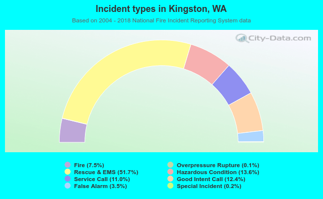 Incident types in Kingston, WA
