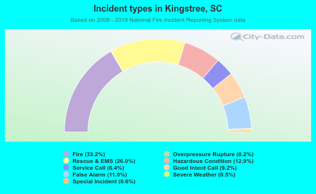 Incident types in Kingstree, SC
