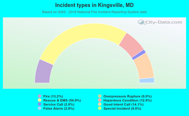 Incident types in Kingsville, MD