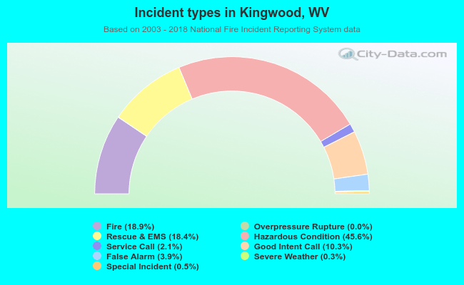 Incident types in Kingwood, WV