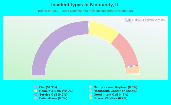 Incident types in Kinmundy, IL