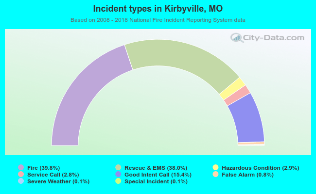 Incident types in Kirbyville, MO