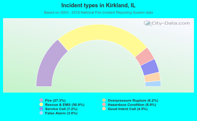 Incident types in Kirkland, IL