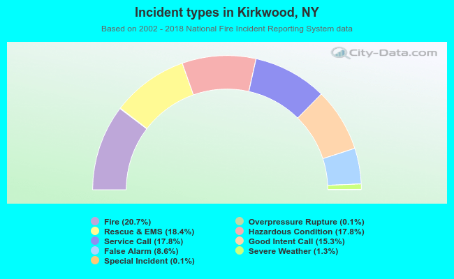 Incident types in Kirkwood, NY