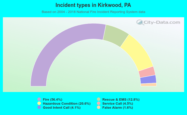 Incident types in Kirkwood, PA
