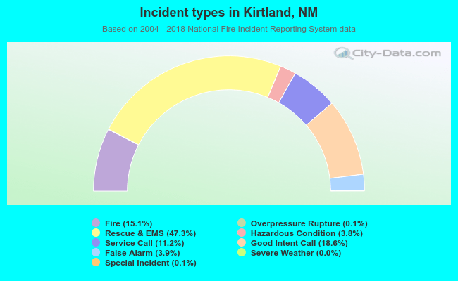 Incident types in Kirtland, NM