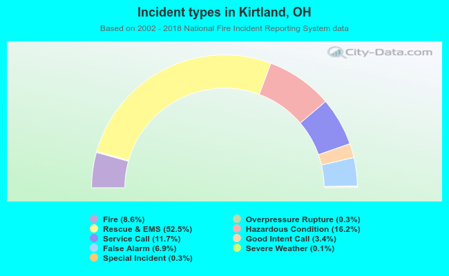 Incident types in Kirtland, OH