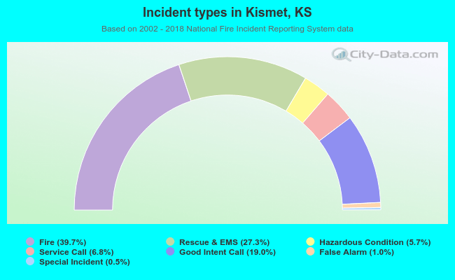 Incident types in Kismet, KS