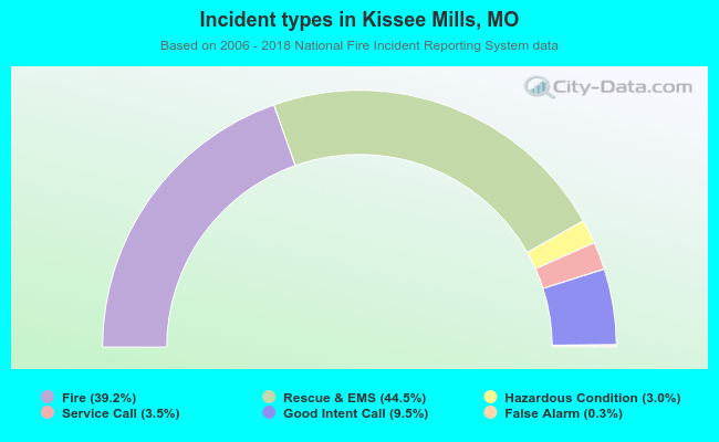 Incident types in Kissee Mills, MO