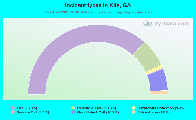 Incident types in Kite, GA