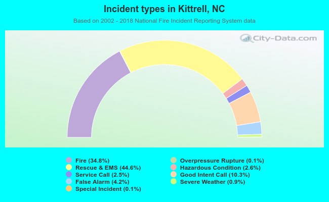 Incident types in Kittrell, NC