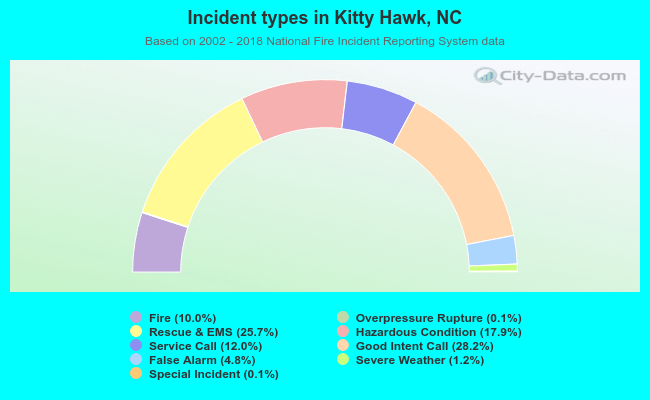 Incident types in Kitty Hawk, NC