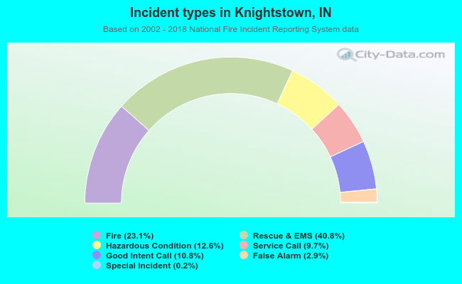 Incident types in Knightstown, IN