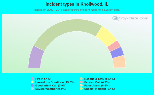Incident types in Knollwood, IL