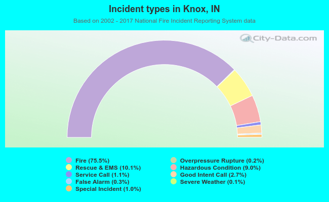 Incident types in Knox, IN