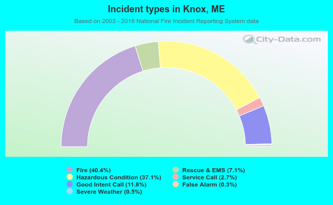 Incident types in Knox, ME