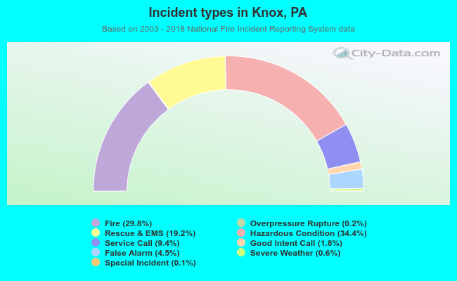 Incident types in Knox, PA