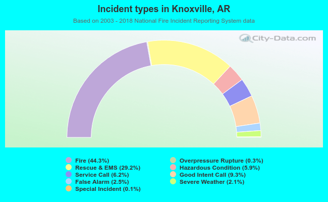 Incident types in Knoxville, AR