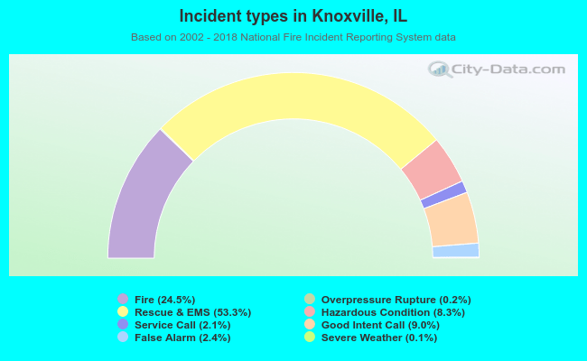 Incident types in Knoxville, IL