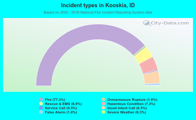 Incident types in Kooskia, ID