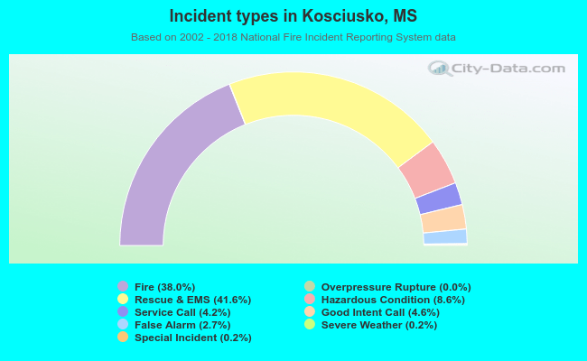 Incident types in Kosciusko, MS