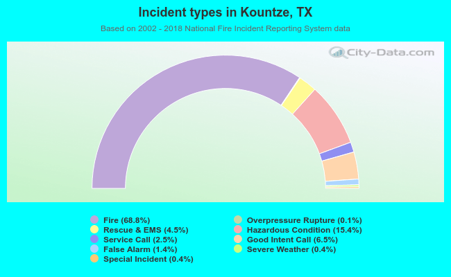 Incident types in Kountze, TX
