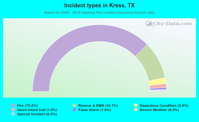 Incident types in Kress, TX