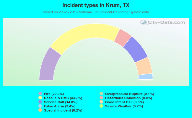 Incident types in Krum, TX