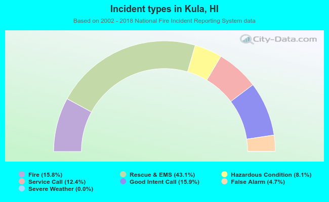 Incident types in Kula, HI