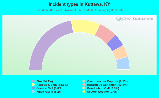 Incident types in Kuttawa, KY