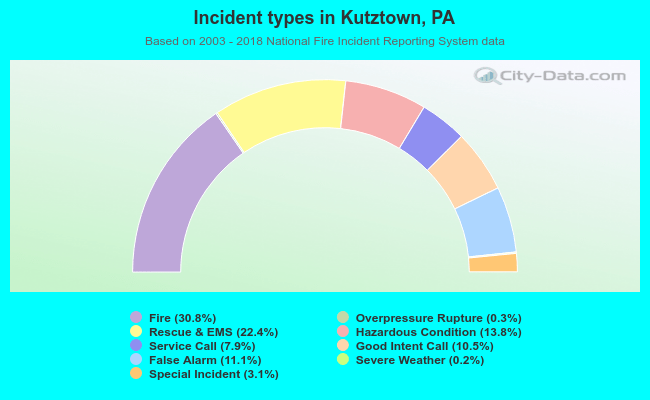Incident types in Kutztown, PA