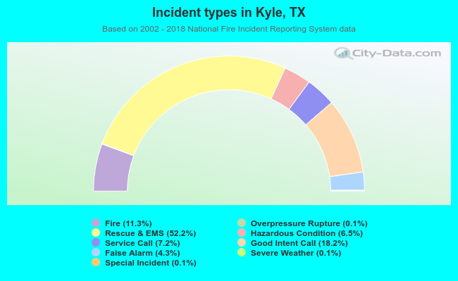 Incident types in Kyle, TX