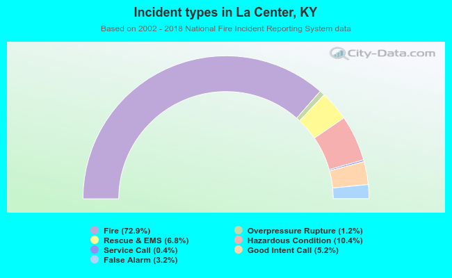 Incident types in La Center, KY