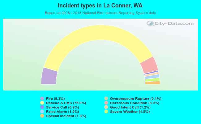 Incident types in La Conner, WA