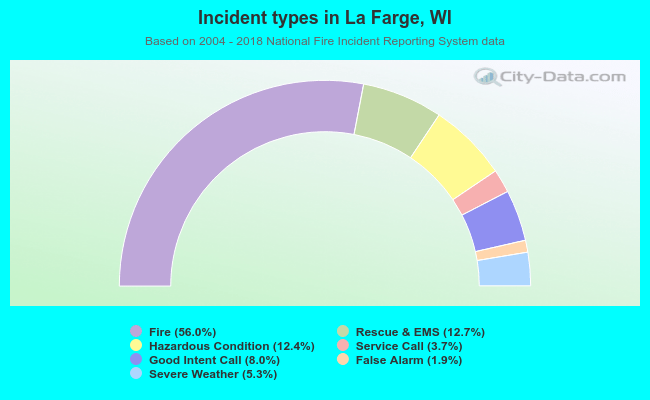 Incident types in La Farge, WI