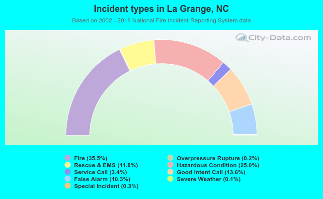 Incident types in La Grange, NC