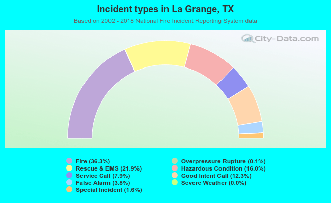 Incident types in La Grange, TX