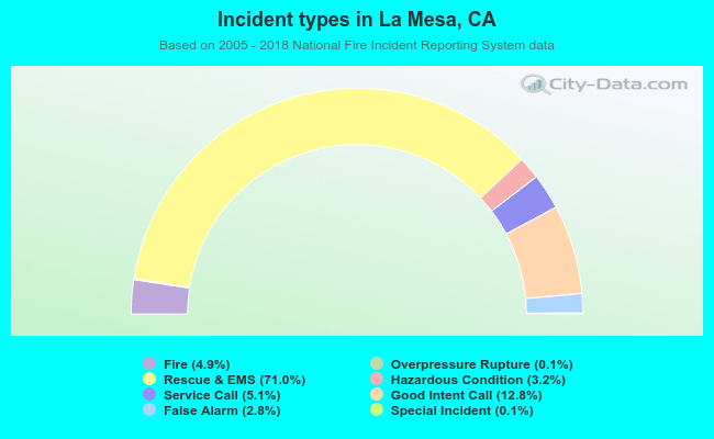 Incident types in La Mesa, CA