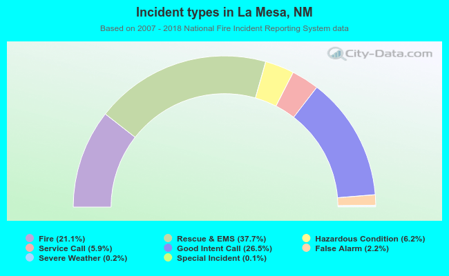 Incident types in La Mesa, NM
