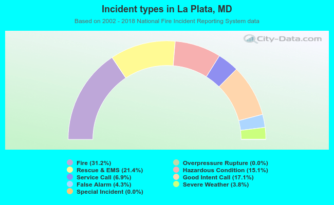 Incident types in La Plata, MD