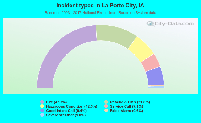 Incident types in La Porte City, IA
