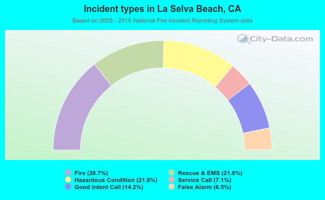 Incident types in La Selva Beach, CA