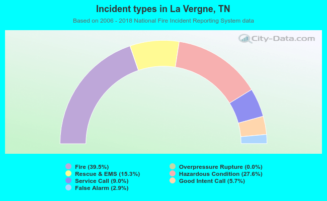 Incident types in La Vergne, TN